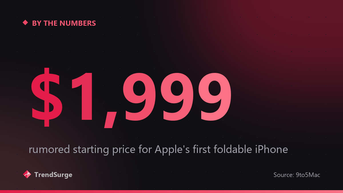 Apple's first foldable iPhone carries a rumored starting price of $1,999