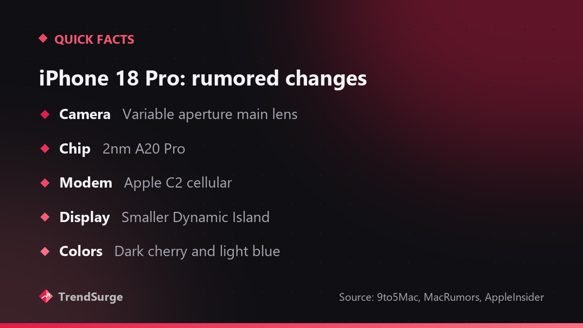 Rumored iPhone 18 Pro changes: variable aperture main camera, 2nm A20 Pro chip, Apple C2 modem, smaller Dynamic Island, dark cherry and light blue colors