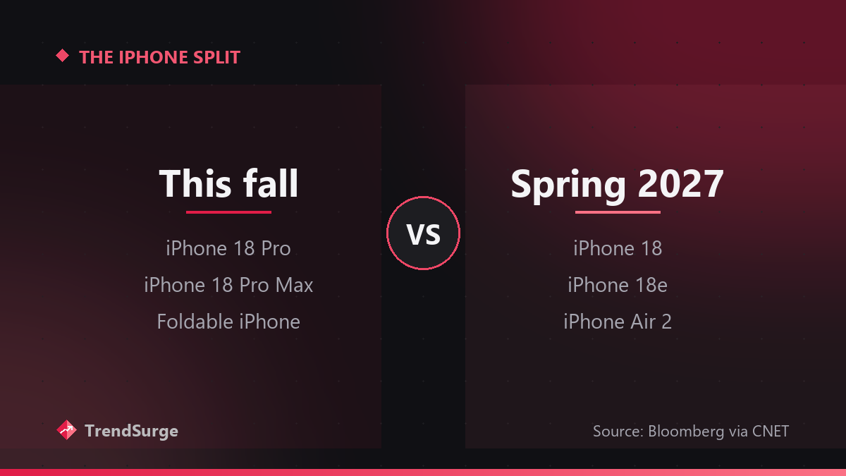 Apple's split iPhone launch: iPhone 18 Pro, 18 Pro Max and the foldable this fall; iPhone 18, 18e and iPhone Air 2 in spring 2027