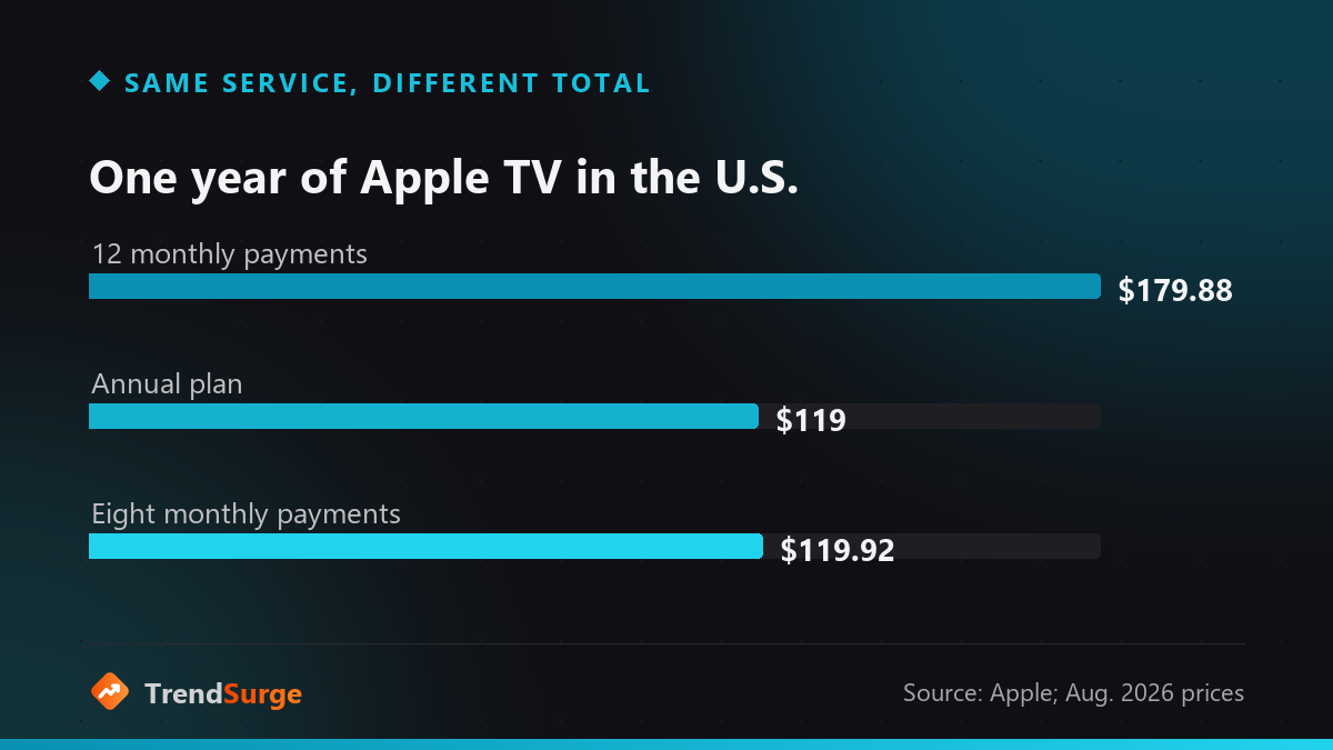Cost comparison of twelve monthly Apple TV payments, the annual plan, and eight monthly payments