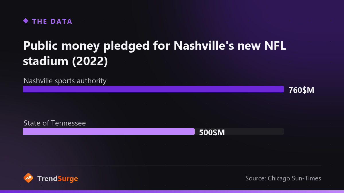 Public funding for the new Nissan Stadium in Nashville