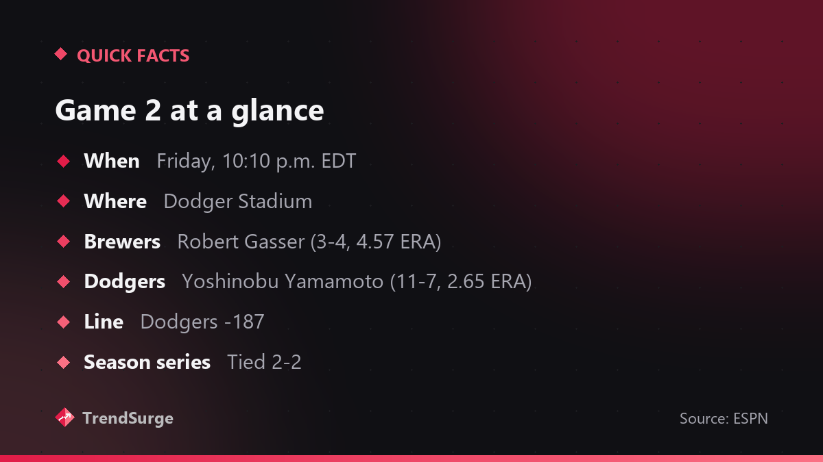 Game 2 details: Friday at 10:10 p.m. EDT at Dodger Stadium, Robert Gasser vs. Yoshinobu Yamamoto, Dodgers -187, season series tied 2-2