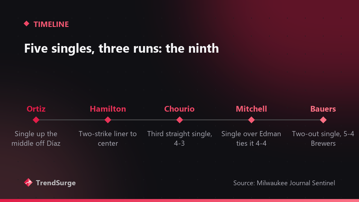 Timeline of the Brewers' ninth inning: singles by Ortiz, Hamilton, Chourio, Mitchell and Bauers turn a 4-2 deficit into a 5-4 win