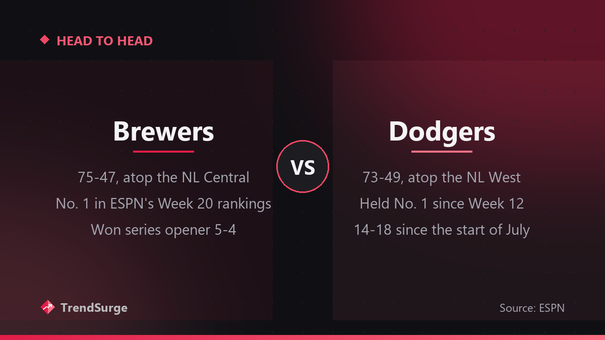 Comparison of the Brewers at 75-47 atop the NL Central and the Dodgers at 73-49 atop the NL West entering their four-game series