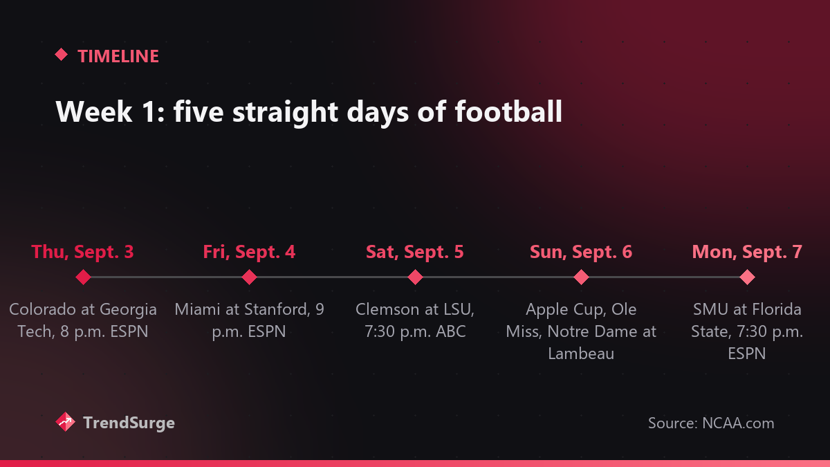Week 1 college football timeline, September 3 to 7: Colorado at Georgia Tech Thursday, Miami at Stanford Friday, Clemson at LSU Saturday, the Apple Cup and Notre Dame at Lambeau Sunday, SMU at Florida State Monday