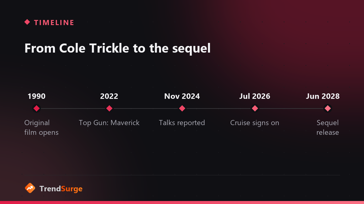 Timeline from the 1990 Days of Thunder to the 2028 sequel