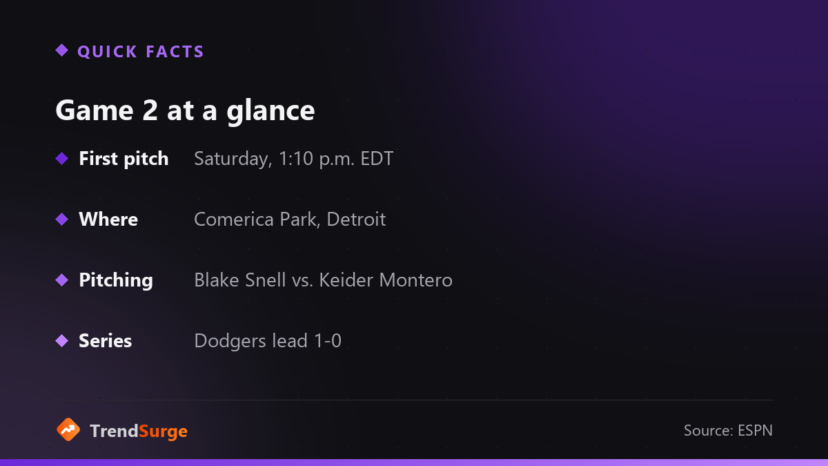Game 2 details: Saturday 1:10 p.m. EDT in Detroit, Snell vs. Montero, Dodgers lead the series 1-0