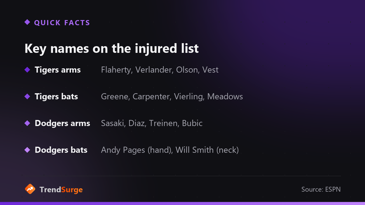 Key injured players for the Tigers and Dodgers entering the series