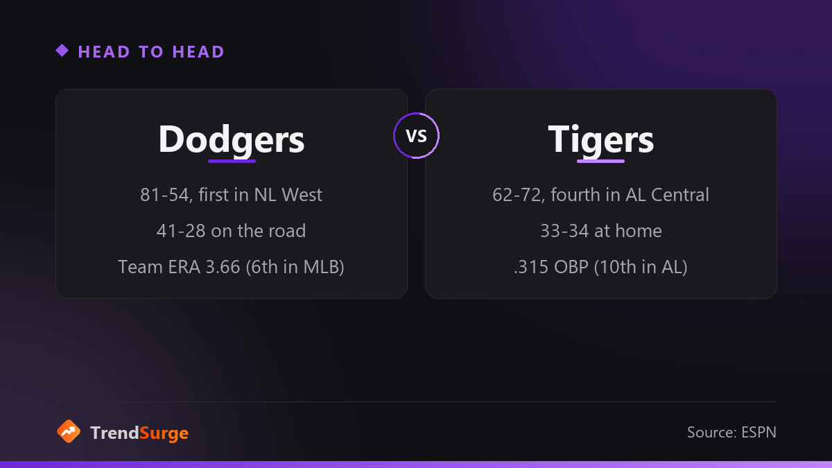 Dodgers 81-54 and first in the NL West versus Tigers 62-72 and fourth in the AL Central