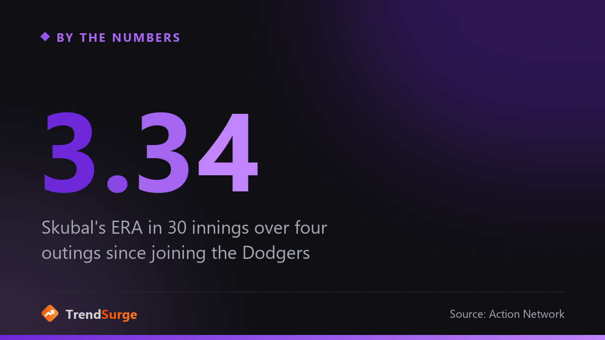 Tarik Skubal's 3.34 ERA in 30 innings over four Dodgers outings before his return to Detroit