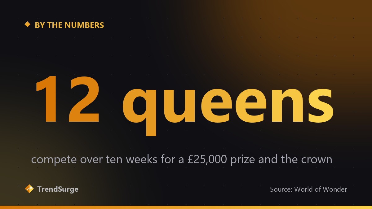 Twelve queens compete over ten weeks on Drag Race UK season 8 for a £25,000 prize and the crown