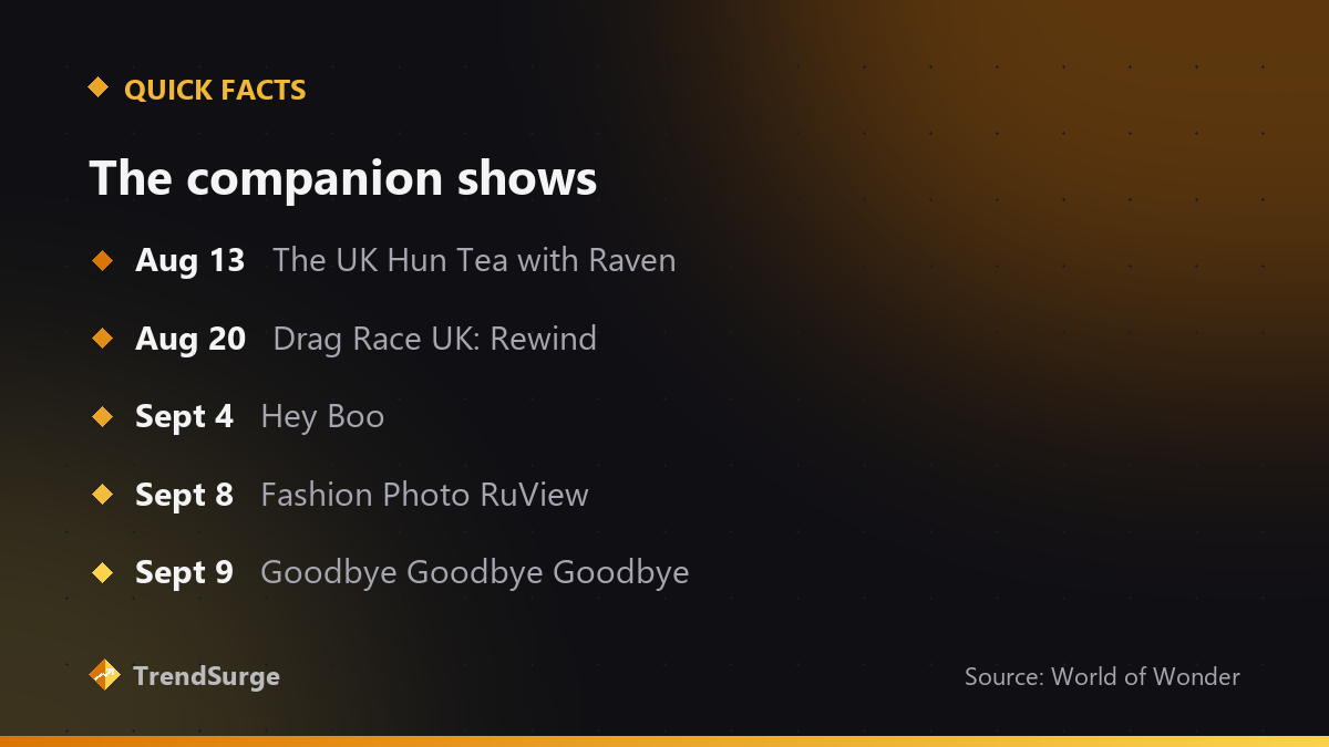 Drag Race UK companion show start dates on WOW Presents Plus: The UK Hun Tea Aug 13, Rewind Aug 20, Hey Boo Sept 4, Fashion Photo RuView Sept 8, Goodbye Goodbye Goodbye Sept 9