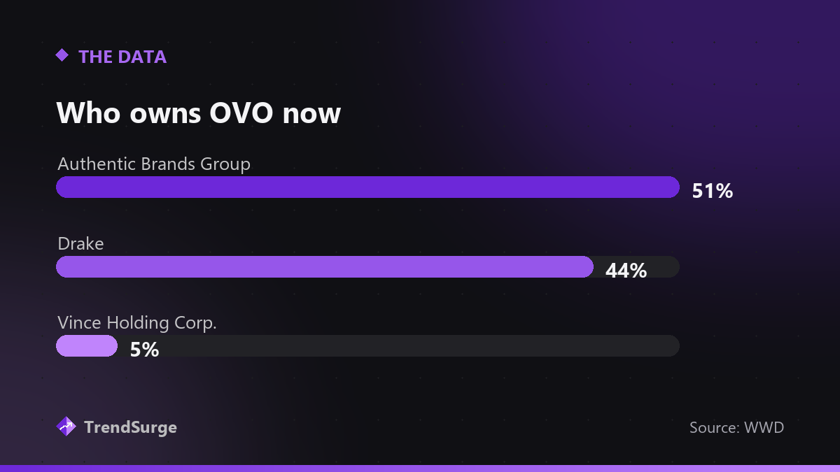 OVO ownership split: Authentic Brands Group 51 percent, Drake 44 percent, Vince Holding Corp. 5 percent