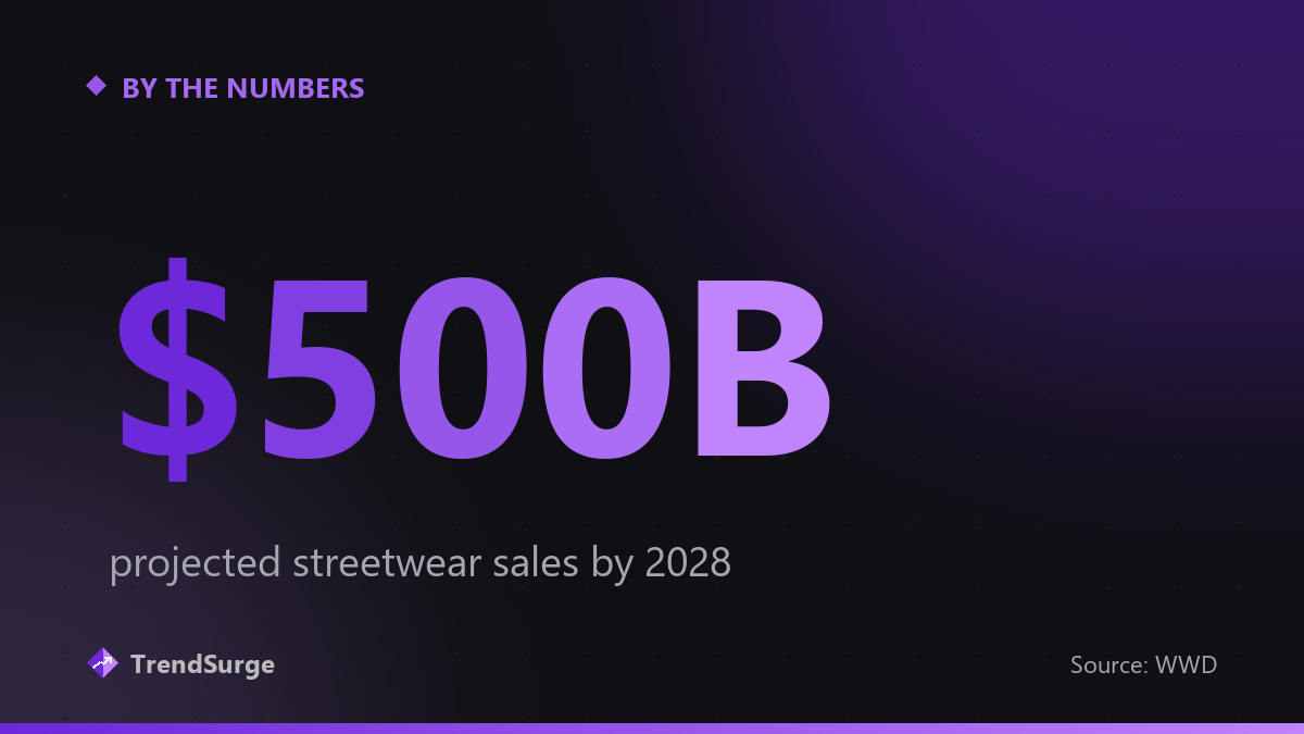 Streetwear sales are projected to reach nearly $500 billion by 2028