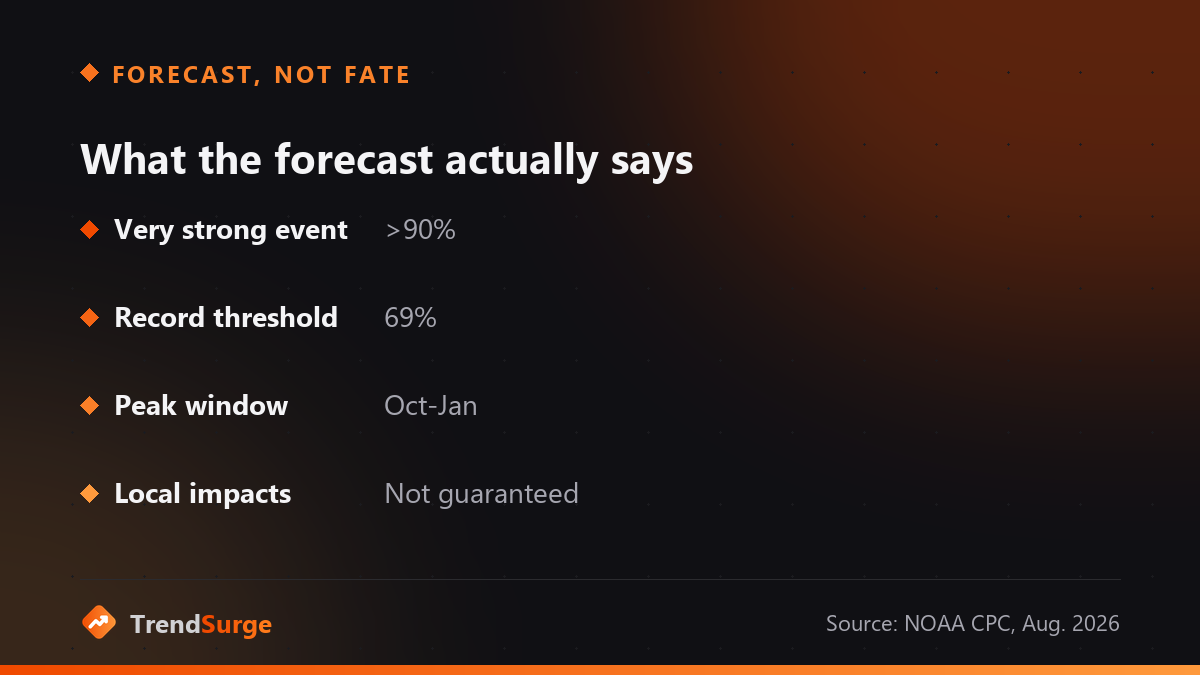 NOAA El Nino forecast probabilities and peak window with a warning that local impacts are not guaranteed