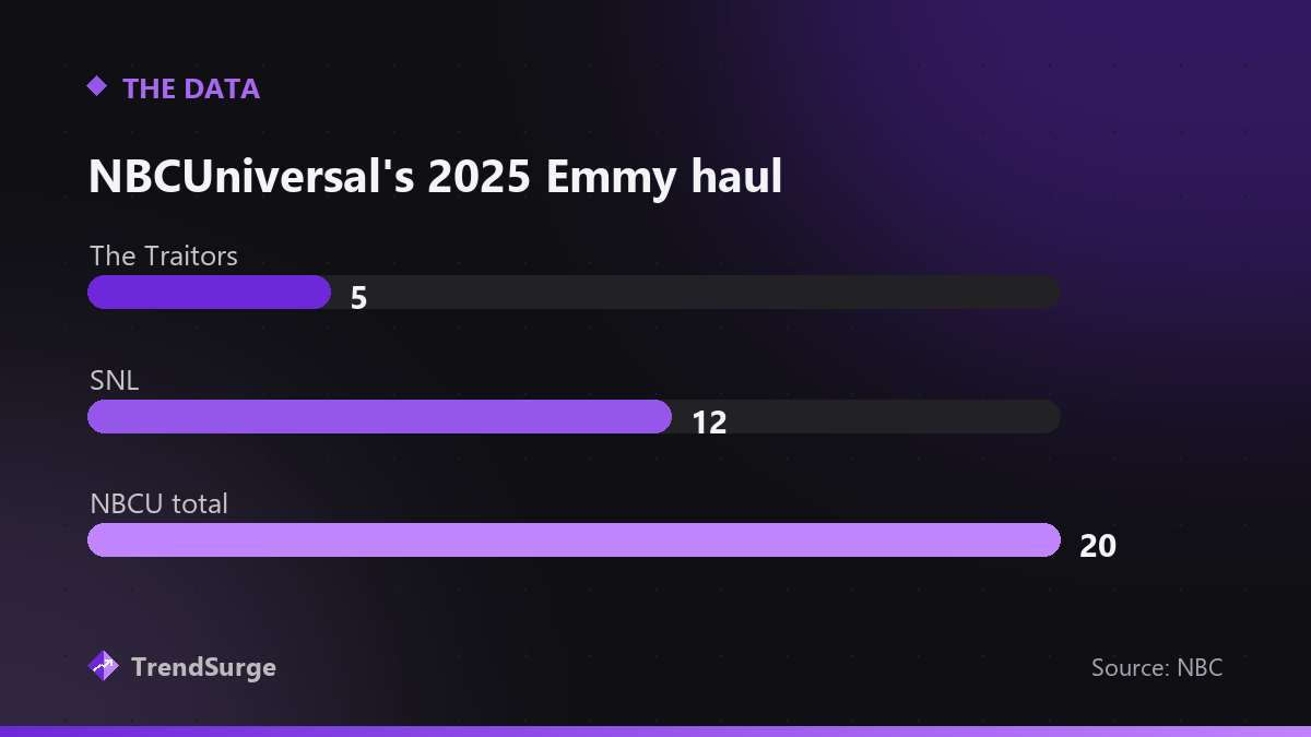 Bar chart of NBCUniversal's 2025 Emmy wins: The Traitors 5, SNL 12, NBCUniversal 20 total