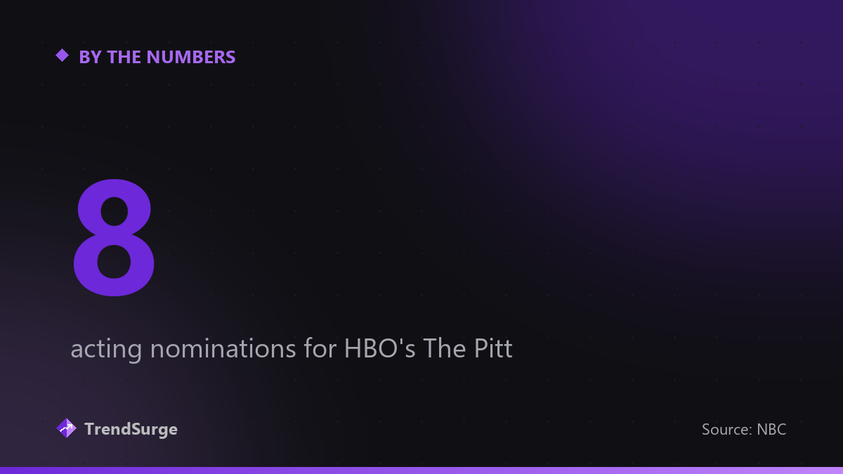 The Pitt earned eight acting nominations at the 2026 Emmys