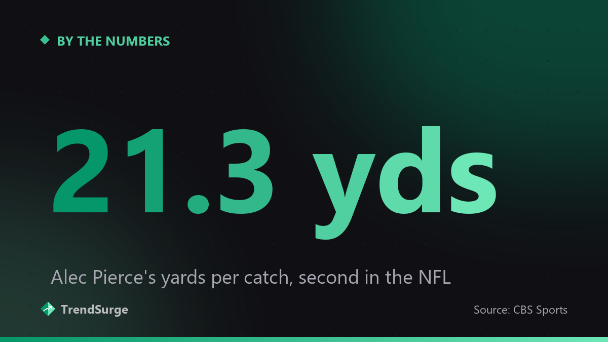 Colts receiver Alec Pierce averaged 21.3 yards per catch last season, second in the NFL