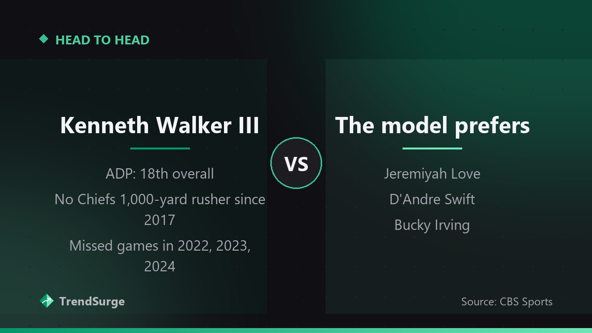 Kenneth Walker III at 18th overall ADP with no Chiefs 1,000-yard rusher since 2017 and missed games in 2022, 2023 and 2024, versus the model's preferred backs Jeremiyah Love, D'Andre Swift and Bucky Irving