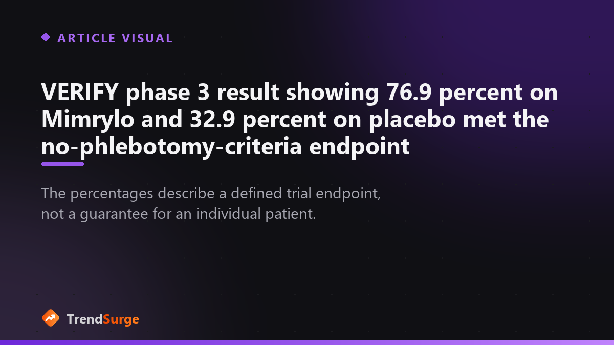 VERIFY phase 3 comparison showing 76.9 percent clinical response with Mimrylo and 32.9 percent with placebo during weeks 20 through 32