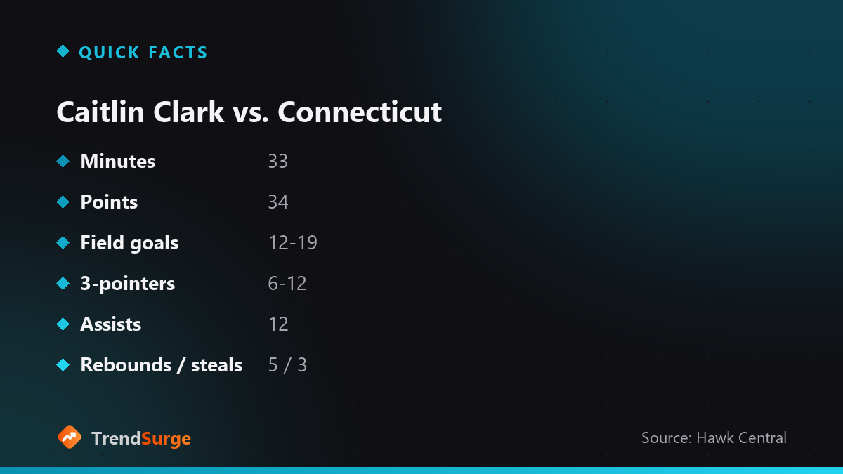Caitlin Clark's box score: 34 points, 12 assists, 5 rebounds, 3 steals in 33 minutes