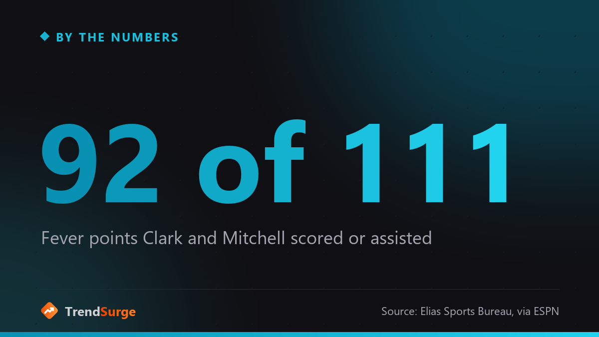 Clark and Mitchell scored or assisted on 92 of Indiana's 111 points