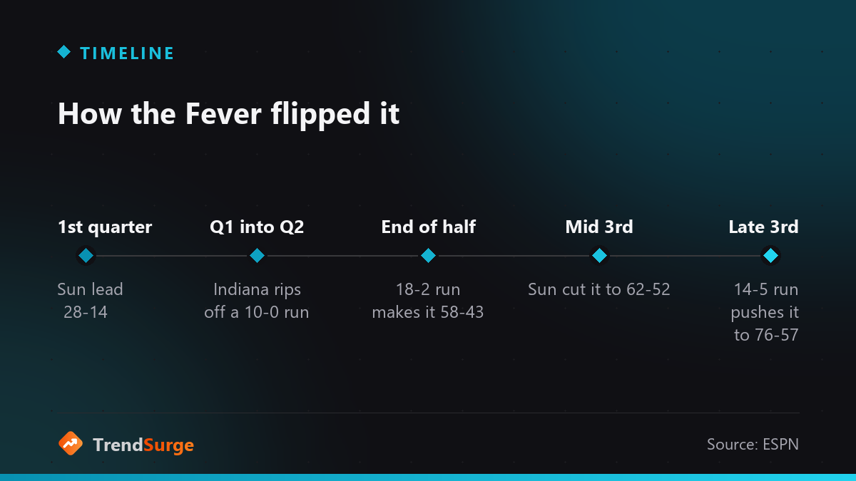 Timeline of scoring runs in the Fever's 111-91 win over the Sun