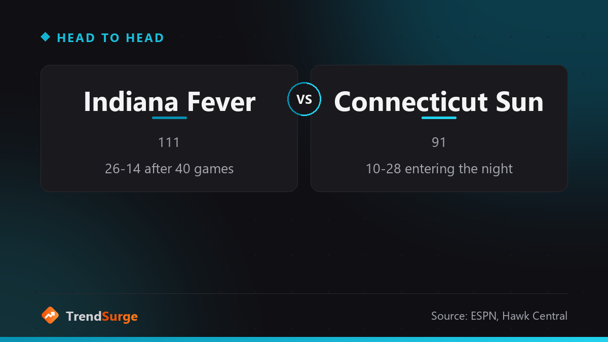 Final score: Indiana Fever 111, Connecticut Sun 91 on August 28, 2026