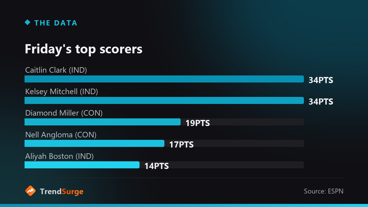 Bar chart of top scorers: Clark 34, Mitchell 34, Miller 19, Angloma 17, Boston 14