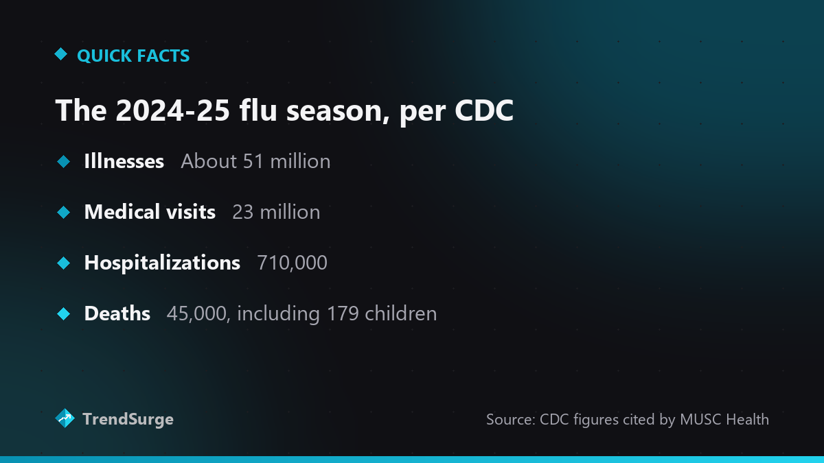 CDC figures for the 2024-25 flu season: 51 million illnesses, 23 million medical visits, 710,000 hospitalizations, 45,000 deaths