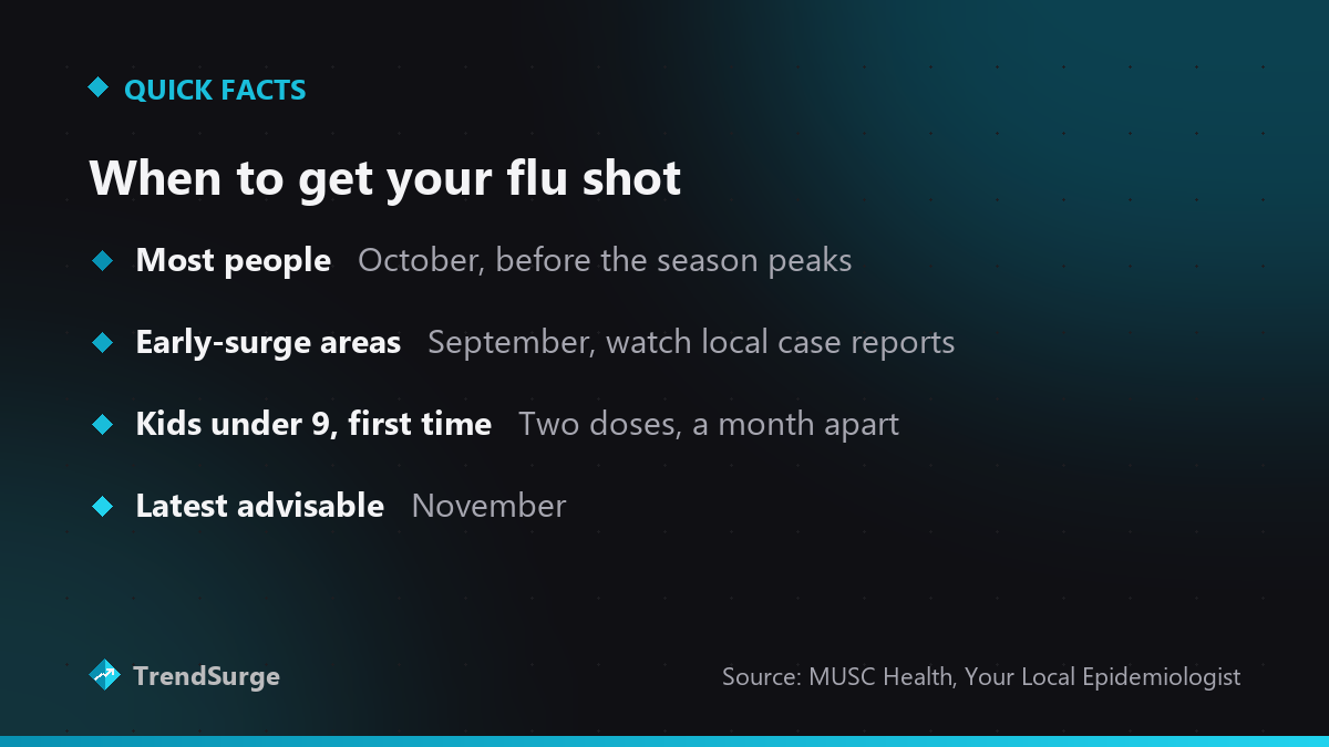 Flu shot timing: October for most people, September in early-surge areas, two doses for first-time kids under 9, November at the latest