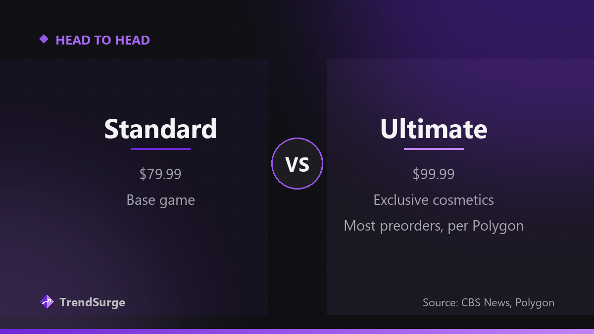 GTA 6 editions compared: Standard at $79.99 vs Ultimate at $99.99