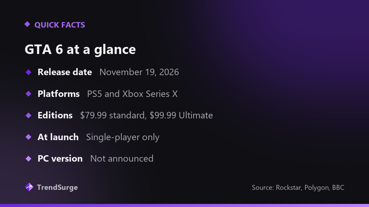 GTA 6 quick facts: release date, platforms, editions, launch scope