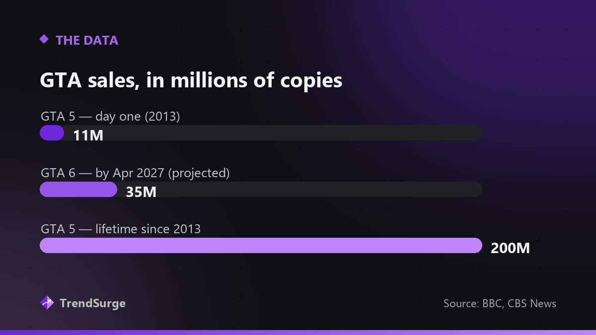 Bar chart: GTA 5 sold 11M copies day one and 200M lifetime; GTA 6 is projected at 35M by April 2027