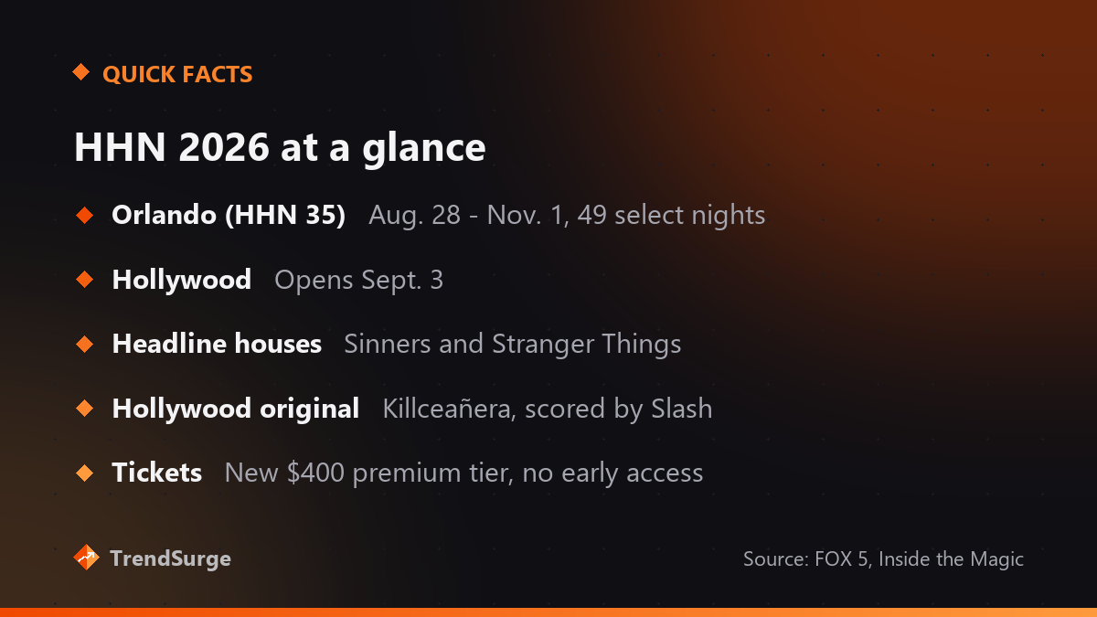 Halloween Horror Nights 2026 quick facts: Orlando Aug. 28 to Nov. 1 on 49 select nights, Hollywood opens Sept. 3, Sinners and Stranger Things houses, new $400 premium ticket