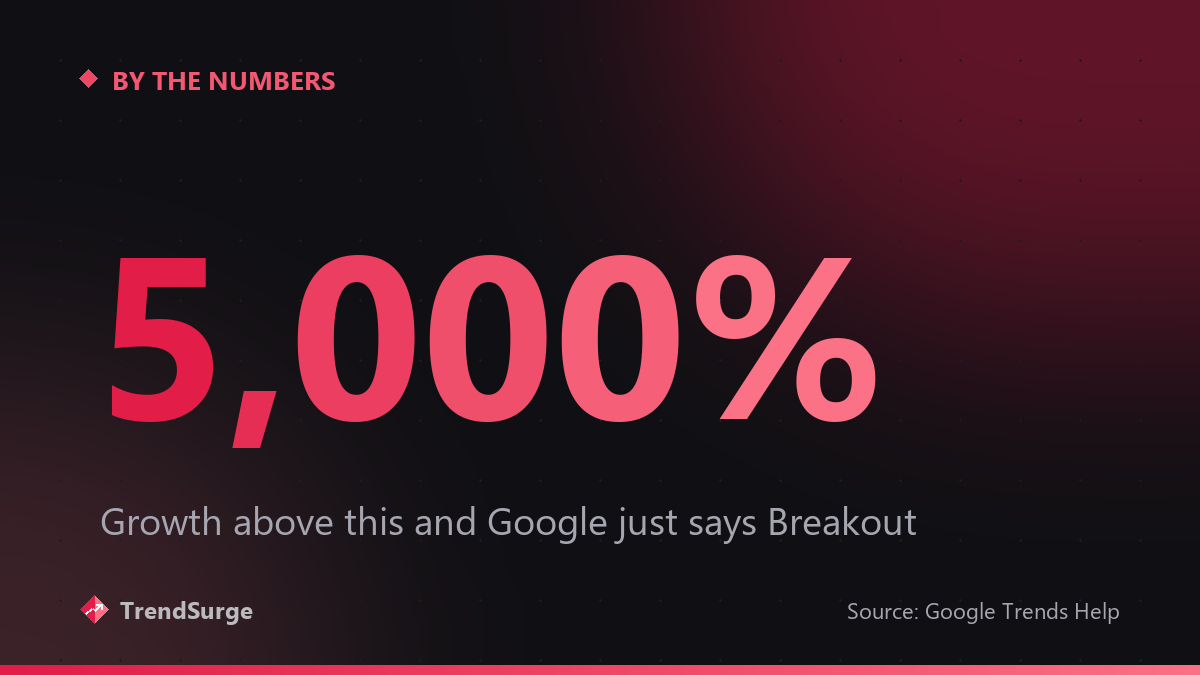 Stat card: 5,000 percent is the growth threshold above which Google stops showing a percentage and labels a term Breakout