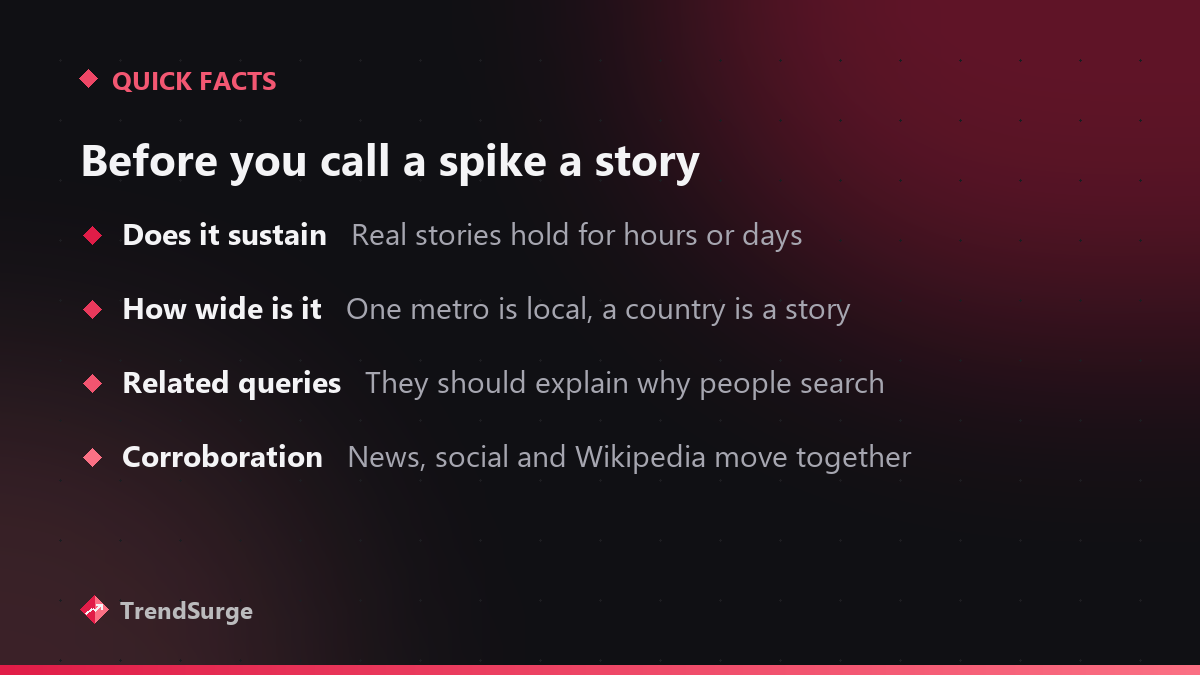 Checklist for judging a search spike: does it sustain, how geographically wide is it, do related queries explain it, and is it corroborated by news, social and Wikipedia