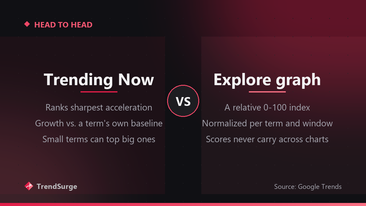 Comparison of Google Trends' Trending Now feed, which ranks acceleration against a term's own baseline, and the Explore graph, which shows a normalized 0-100 index