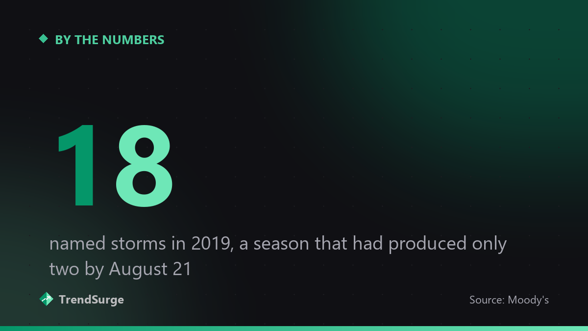 The 2019 Atlantic season ended with 18 named storms after producing only two by August 21