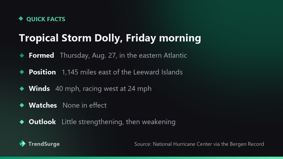 Tropical Storm Dolly status: formed August 27, 1,145 miles east of the Leeward Islands, 40 mph winds moving west at 24 mph, no watches in effect