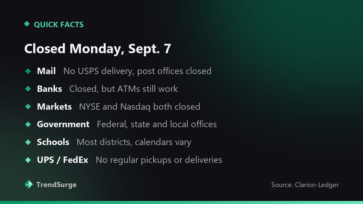 What's closed on Labor Day: mail, banks, the NYSE and Nasdaq, government offices, most schools, UPS and FedEx
