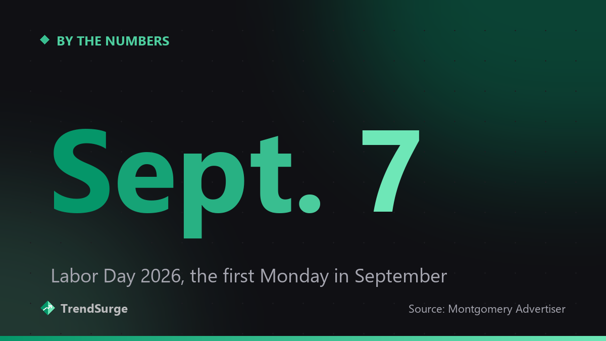 Labor Day 2026 falls on Monday, September 7, the first Monday in September