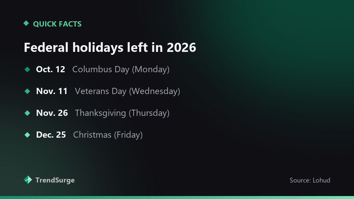 Remaining 2026 federal holidays: Columbus Day October 12, Veterans Day November 11, Thanksgiving November 26, Christmas December 25