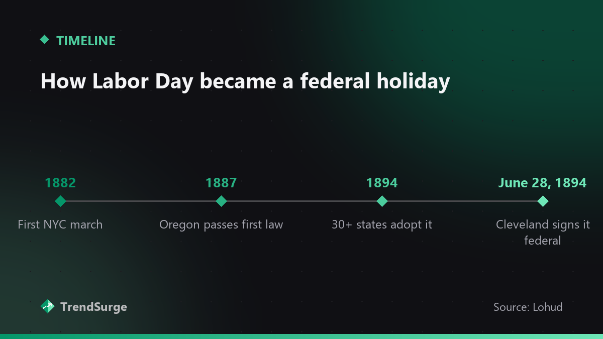Labor Day timeline: 1882 first New York City march, 1887 Oregon state law, 1894 adoption by 30 states, June 28 1894 federal holiday