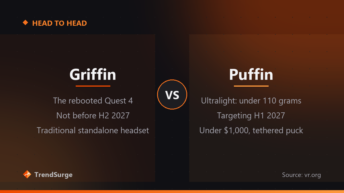 Griffin, the rebooted Quest 4 due no earlier than H2 2027, compared with Puffin, an under-110-gram headset targeting H1 2027 below $1,000