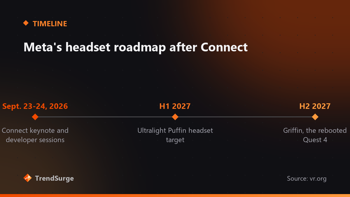 Timeline of Meta's hardware plans: Connect on September 23-24 2026, the ultralight Puffin headset in H1 2027, and Griffin in H2 2027
