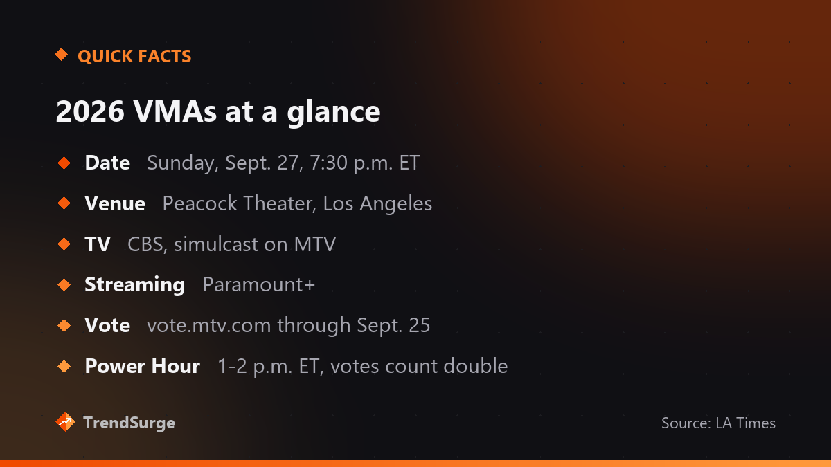 2026 VMAs quick facts: September 27 at 7:30 p.m. ET, Peacock Theater, CBS and MTV, Paramount+, voting through September 25