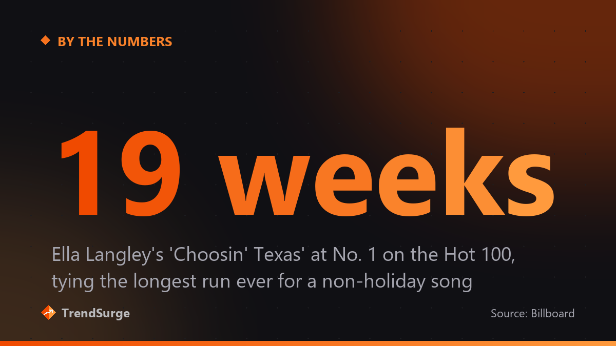 Ella Langley's Choosin' Texas has spent 19 weeks at No. 1 on the Billboard Hot 100
