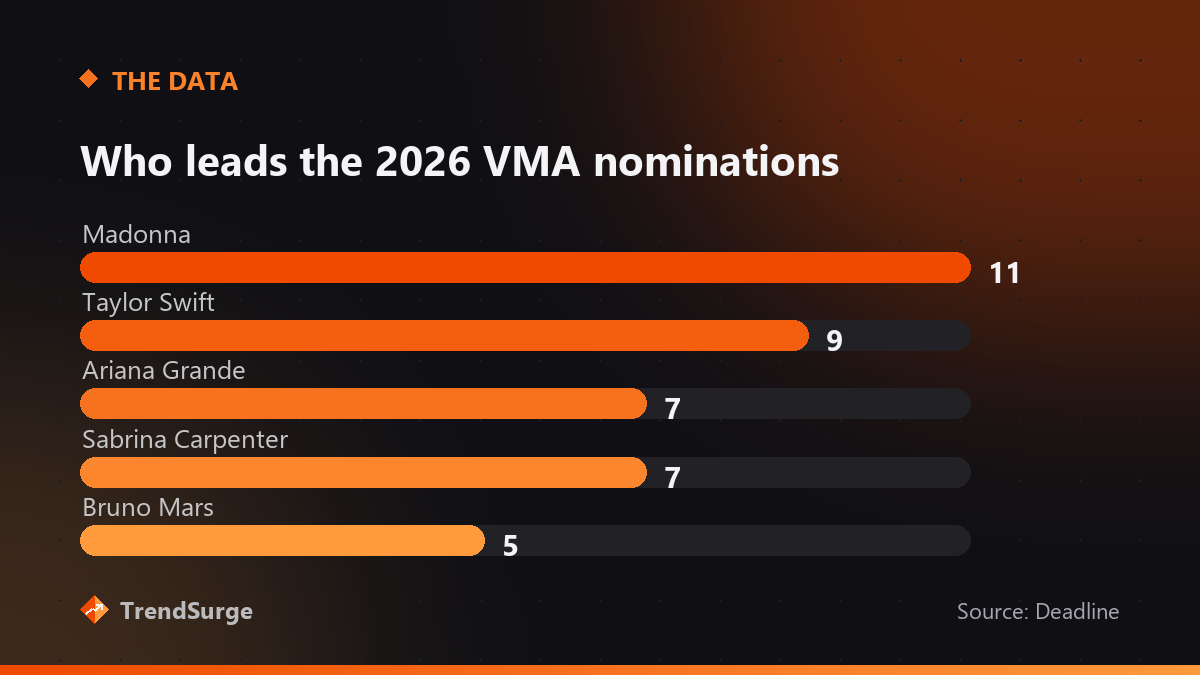 Bar chart of 2026 VMA nomination totals: Madonna 11, Taylor Swift 9, Ariana Grande 7, Sabrina Carpenter 7, Bruno Mars 5