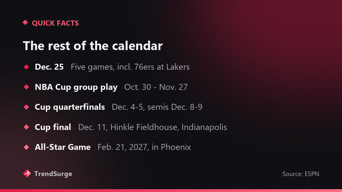 NBA key dates: five Christmas games, NBA Cup group play Oct. 30 to Nov. 27, Cup final Dec. 11 at Hinkle Fieldhouse, All-Star Game Feb. 21, 2027 in Phoenix